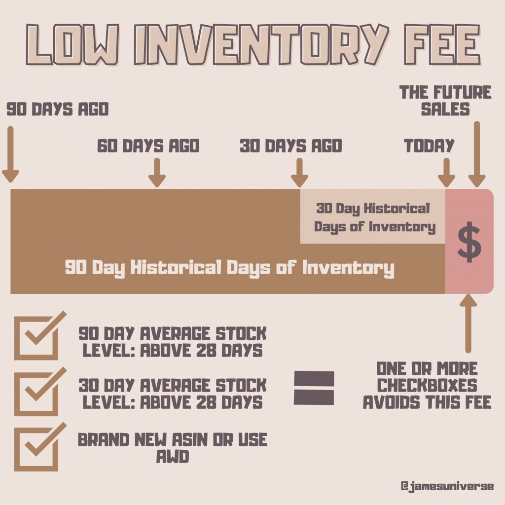 Low Inventory Fee Infographic