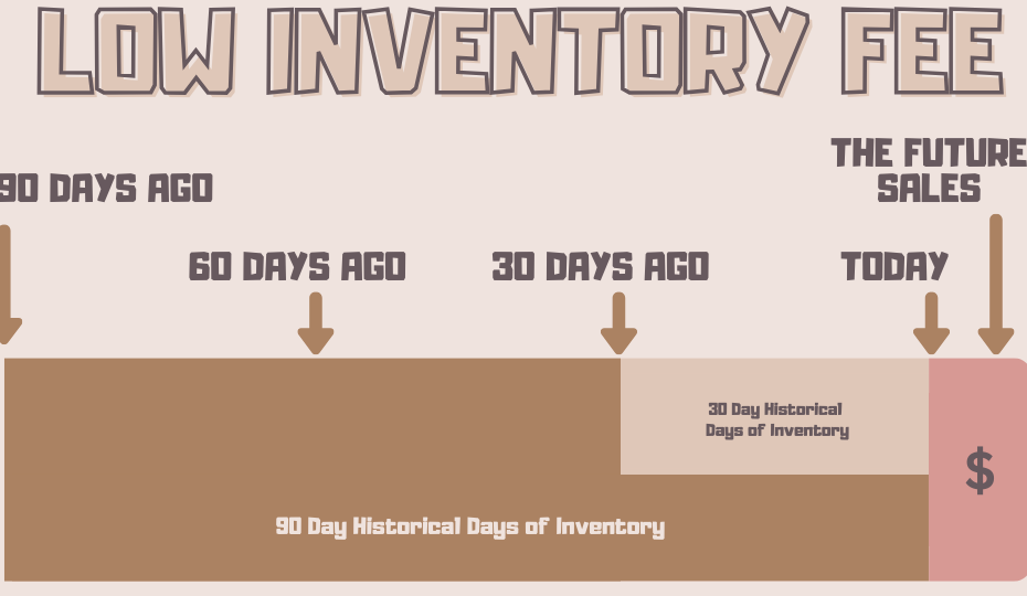 Low Inventory Fee Header