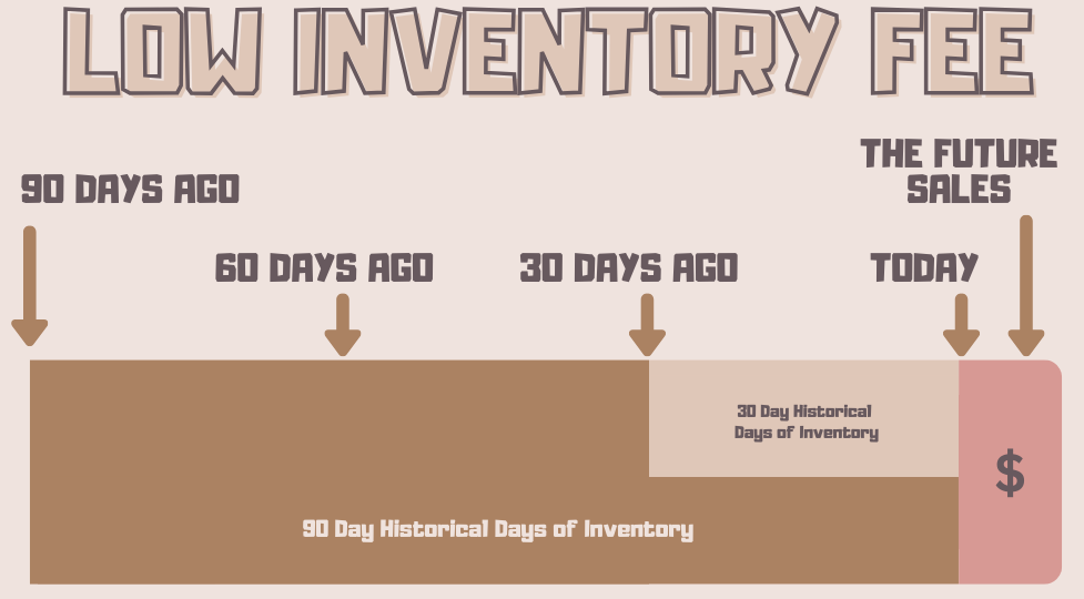Low Inventory Fee Explained: Mastering Amazon’s New Fee