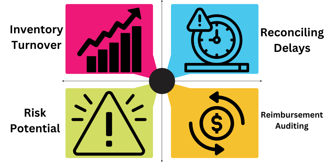 Hidden Costs of Amazon Placement Fees 7 Four costs of nIXD routing: inventory turnover, reconciling delays, risk potential and reimbursement auditing