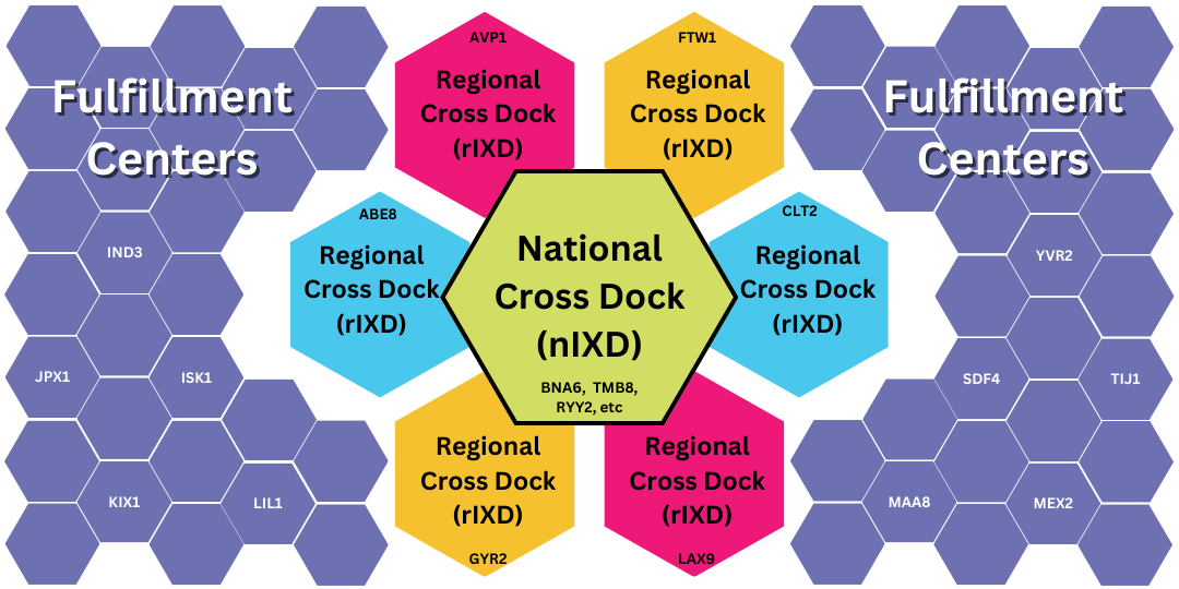 Hidden Costs of Amazon Placement Fees 2 Diagram showing Amazon’s National (nIXD) and Regional (rIXD) cross docks routing inbound shipments to multiple fulfillment centers, illustrating how cross-dock flows can affect placement fees