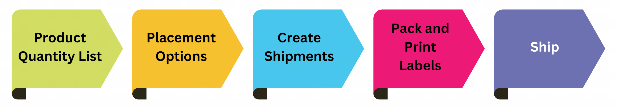 Hidden Costs of Amazon Placement Fees 4 Amazon Post-Pack workflow steps: enter product quantities, choose placement options, create shipments, pack & print labels, ship.