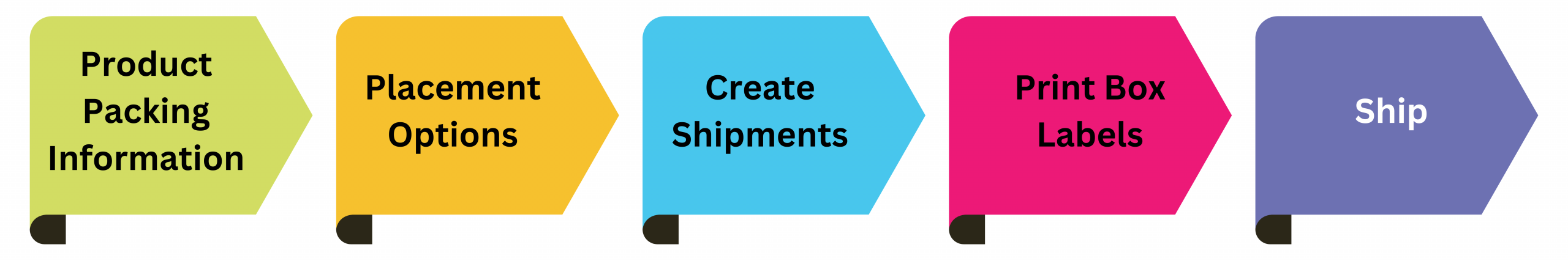 Hidden Costs of Amazon Placement Fees 3 Amazon Pre-Pack workflow steps: provide product packing info, choose placement options, create shipments, print box labels, ship.